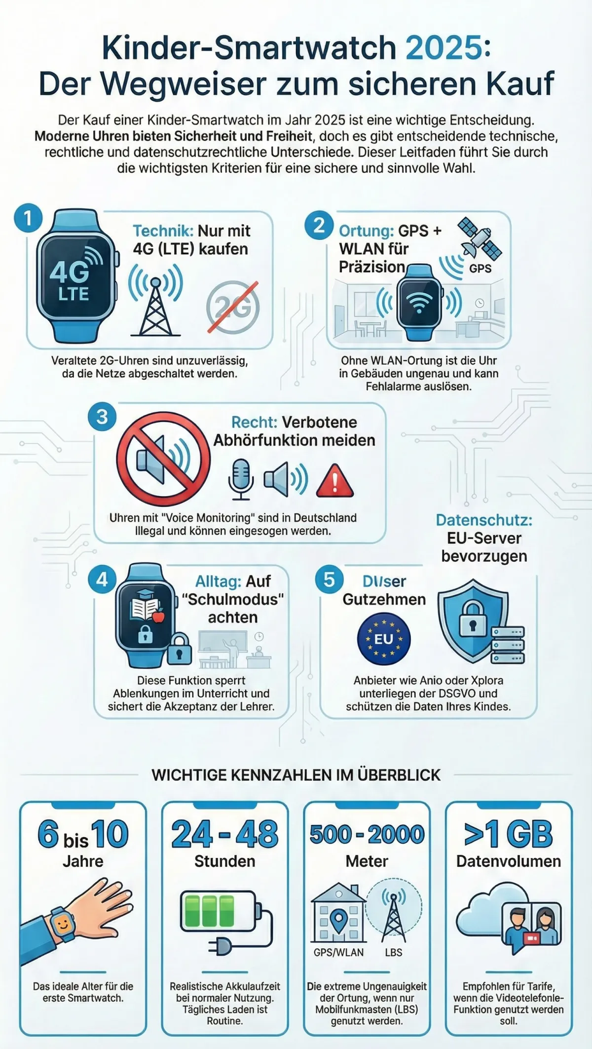 Infografik: Kaufberatung für Kinder-Smartwatches mit fünf Kriterien zu Technik, Sicherheit und Datenschutz.